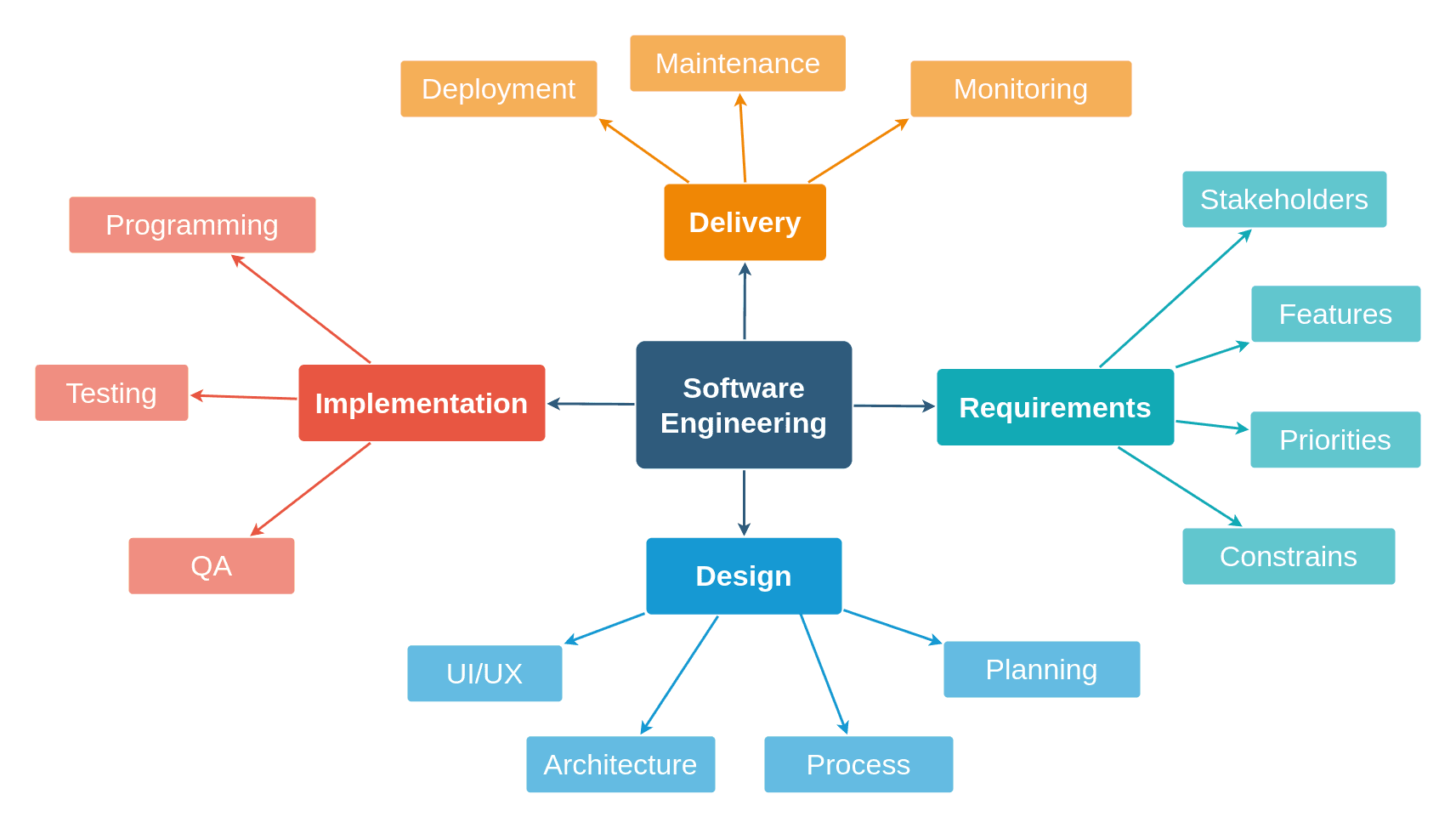 Qualities of skillful software engineers image